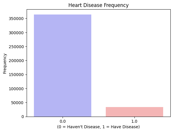 Heart disease frequency