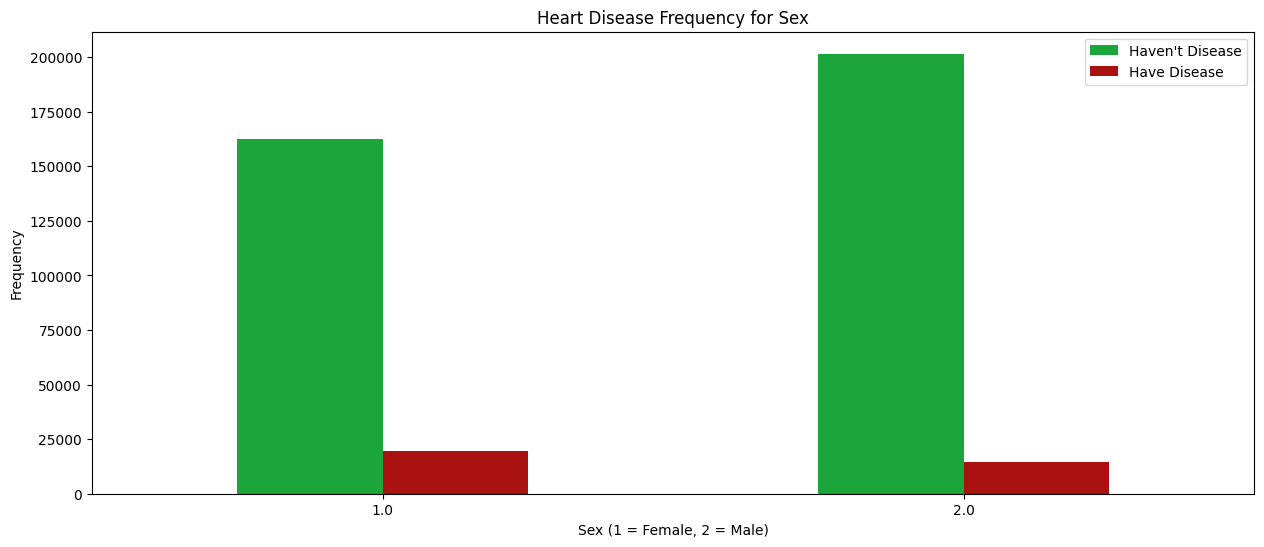 Heart disease frequency by sex