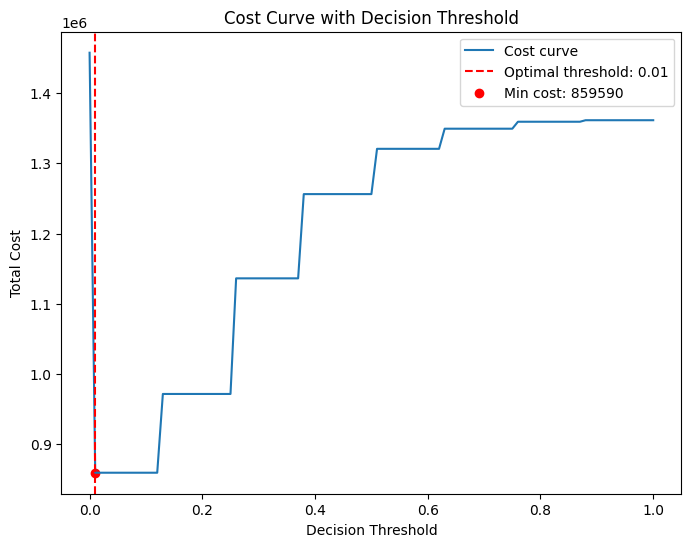 KNN cost curve