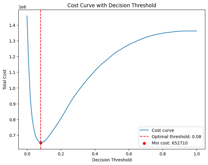 Logistic Regression cost curve
